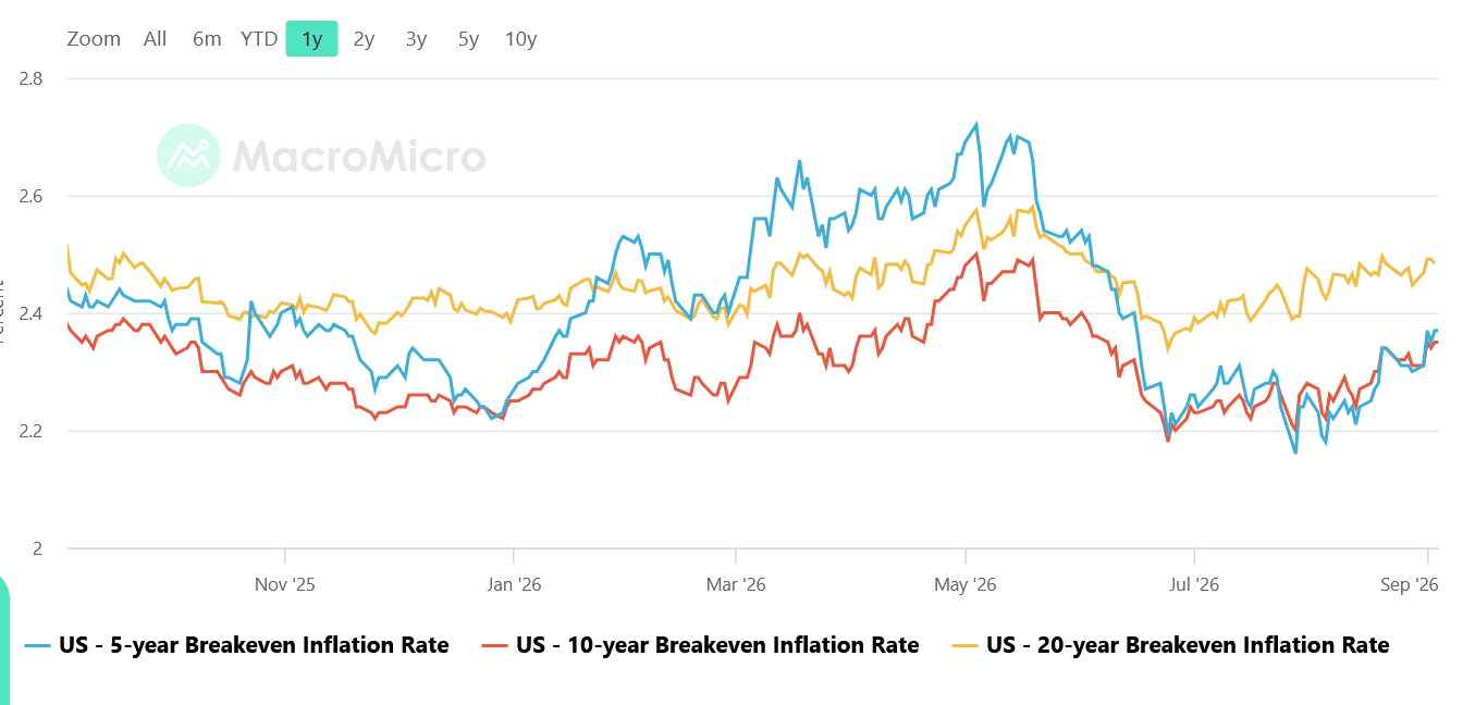 US 5-, 10-, and 20-year breakeven inflation rates over the past year