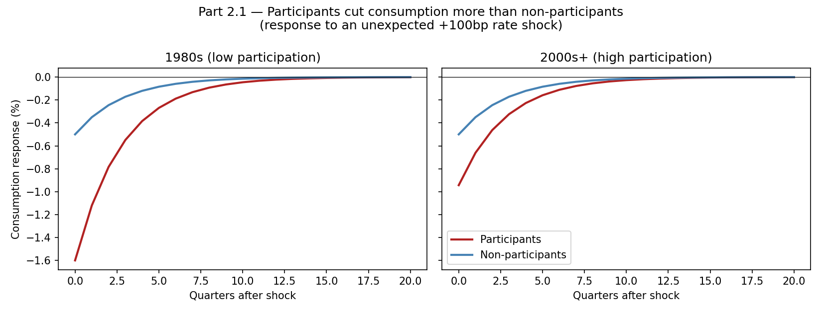 Consumption response of participants vs. non-participants to a monetary policy shock, low vs. high participation