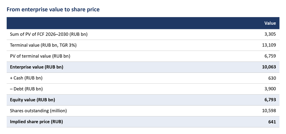 From enterprise value to share price: RUB 10,063 bn enterprise value, plus 630 bn cash, minus 3,900 bn debt, gives 6,793 bn equity value over 10,598 million shares, an implied share price of RUB 641