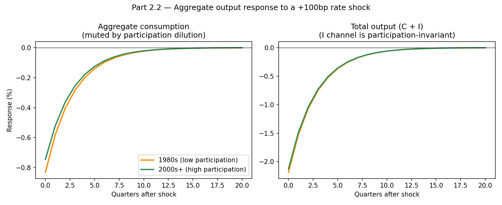 Aggregate consumption and output impulse response to a monetary policy shock, low vs. high participation